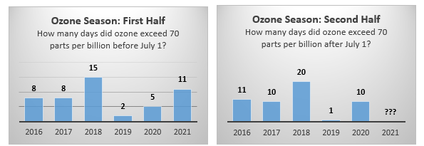 2021ozoneseasonhalftime01